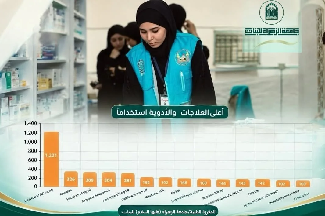 Over 5,000 Visitors Served: Al-Zahraa University Medical Detachment Concludes Its Arbaeen Services