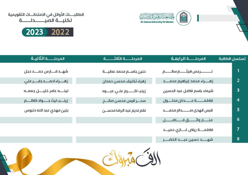كلية الصيدلة تنشر اسماء طالباتها الأوائل في الامتحانات التقومية