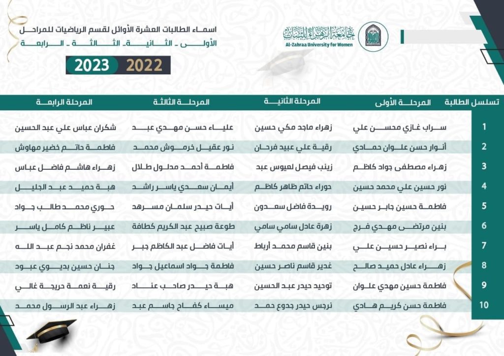 (((الطالبات الأوائل للعام الجامعي ٢٠٢٢-٢٠٢٣ قسم الرياضيات/كلية التربية/جامعة الزهراء للبنات )))