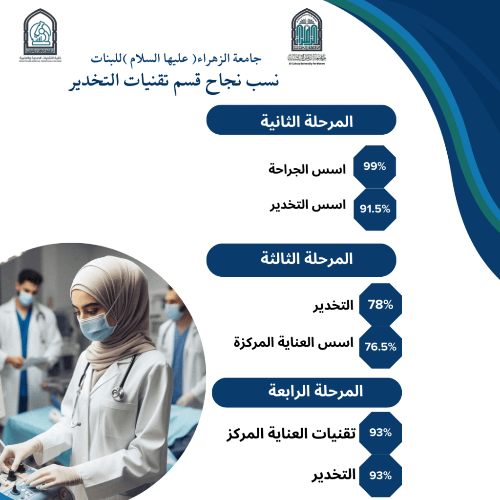 نتائج مشرفة لقسم تقنيات التخدير بجامعة الزهراء (عليها السلام )للبنات في الامتحانات التقويمية لسنة(2023-2024)
